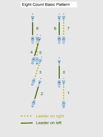 Alternative Diagram of the Eight Count Basic Pattern tangokurs