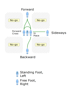 All possible steps when standing on the left leg, except backward cross